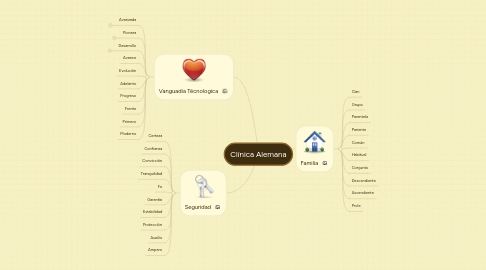 Mind Map: Clínica Alemana