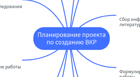 Mind Map: Планирование проекта по созданию ВКР