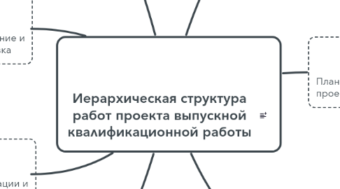 Mind Map: Иерархическая структура работ проекта выпускной квалификационной работы