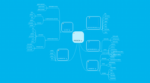 Mind Map: MUSICA