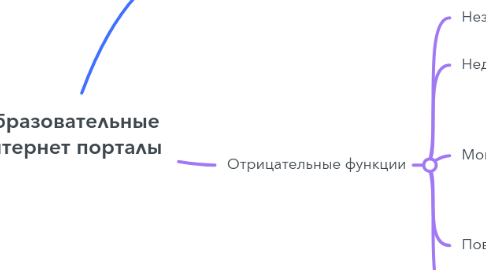 Mind Map: Образовательные Интернет порталы