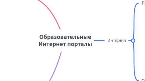 Mind Map: Образовательные Интернет порталы