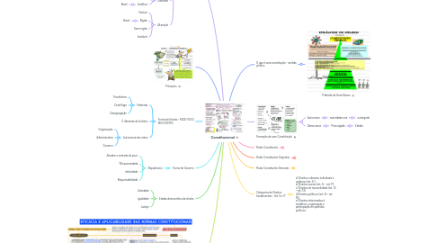 Mind Map: Constitucional