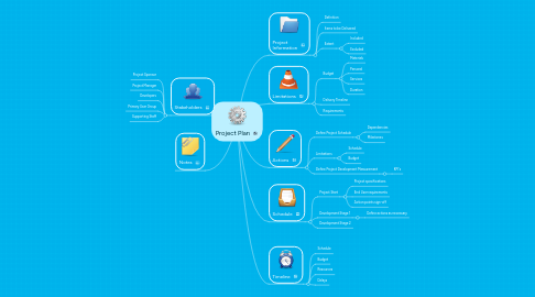 Mind Map: Project Plan