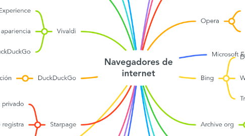 Mind Map: Navegadores de internet