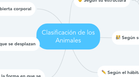 Mind Map: Clasificación de los Animales