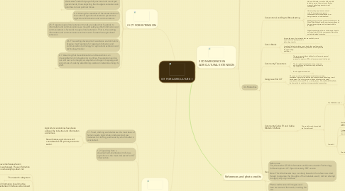 Mind Map: ICT FOR AGRICULTURE