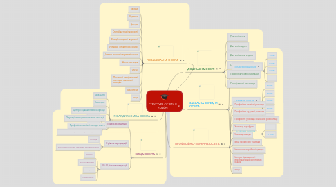 Mind Map: СТРУКТУРА ОСВІТИ В УКРАЇНІ