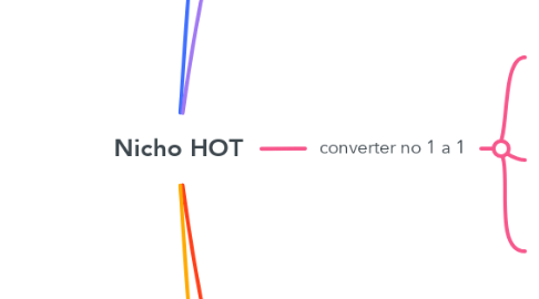 Mind Map: Nicho HOT