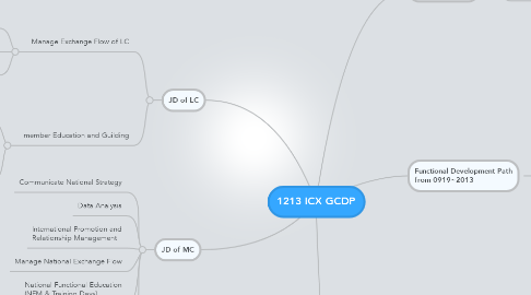 Mind Map: 1213 ICX GCDP