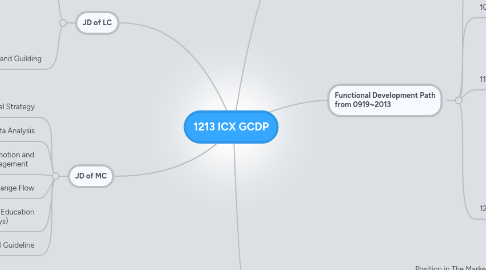 Mind Map: 1213 ICX GCDP