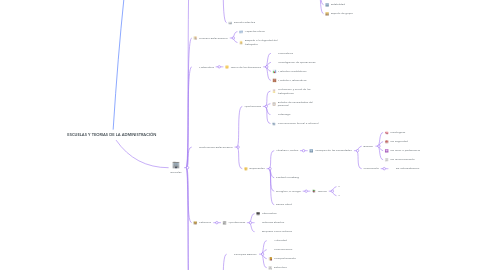 Mind Map: ESCUELAS Y TEORIAS DE LA ADMINISTRACIÓN