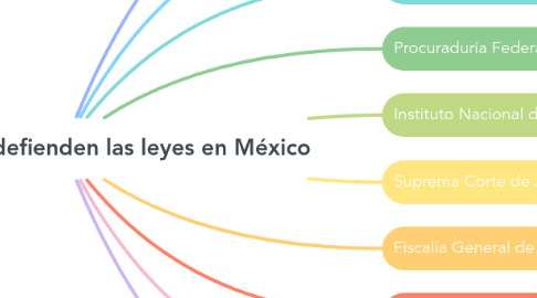 Mind Map: Instituciones que defienden las leyes en México