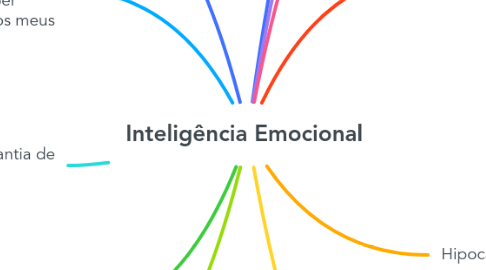 Mind Map: Inteligência Emocional