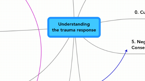 Mind Map: Understanding the trauma response