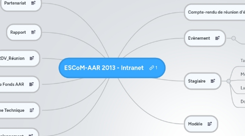 Mind Map: ESCoM-AAR 2013 - Intranet