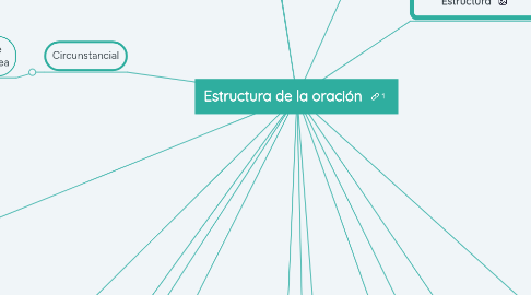 Mind Map: Estructura de la oración