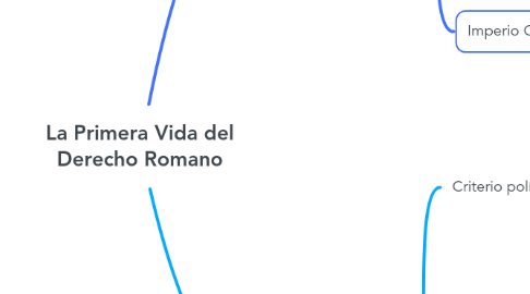 Mind Map: La Primera Vida del Derecho Romano