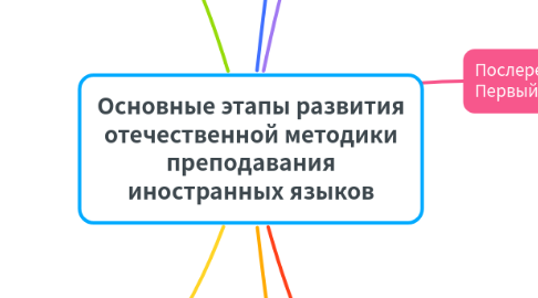 Mind Map: Основные этапы развития отечественной методики преподавания иностранных языков
