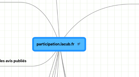 Mind Map: participation.lacub.fr