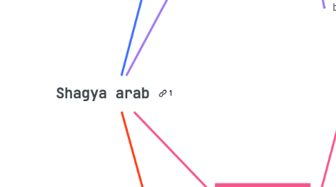 Mind Map: Shagya arab