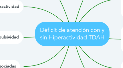 Mind Map: Déficit de atención con y sin Hiperactividad TDAH