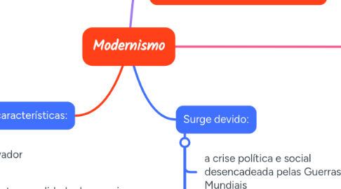 Mind Map: Modernismo