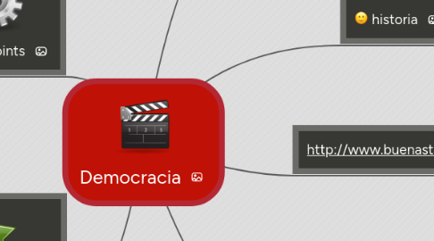 Mind Map: Democracia