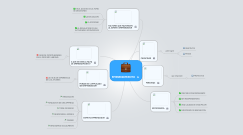 Mind Map: EMPRENDIMIENTO