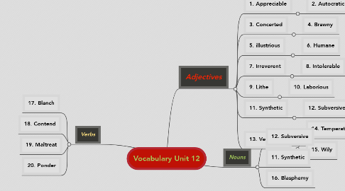 Mind Map: Vocabulary Unit 12