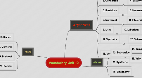 Mind Map: Vocabulary Unit 12