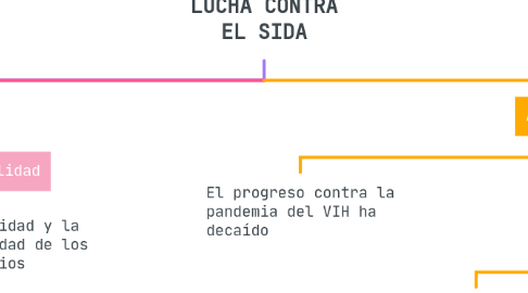 Mind Map: LUCHA CONTRA EL SIDA