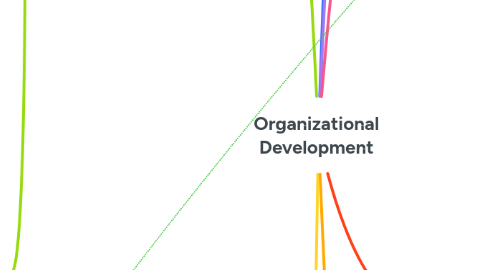 Mind Map: Organizational Development