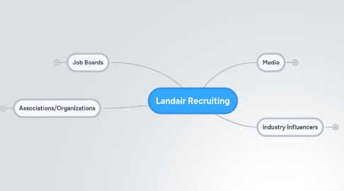 Mind Map: Landair Recruiting