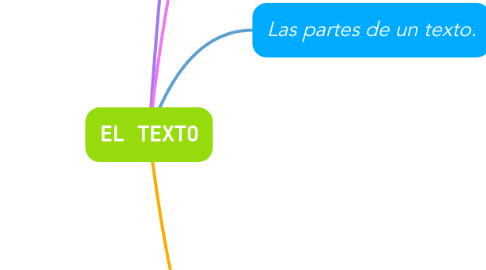 Mind Map: EL TEXTO