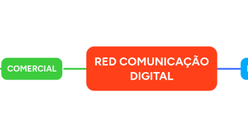 Mind Map: RED COMUNICAÇÃO DIGITAL