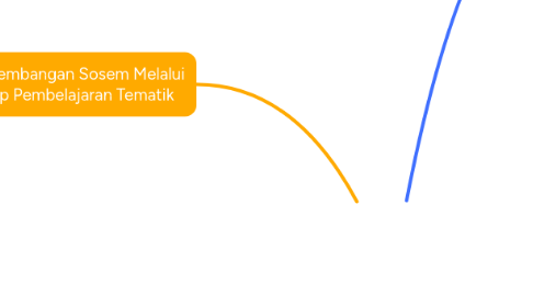 Mind Map: Metode Pengembangan Sosial Emosional
