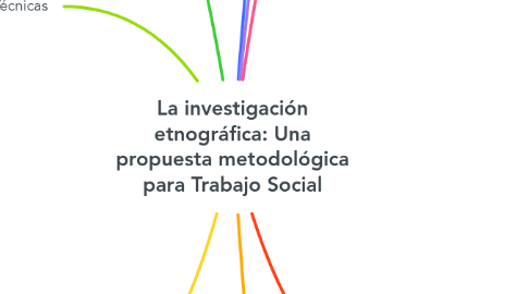 Mind Map: La investigación etnográfica: Una propuesta metodológica para Trabajo Social