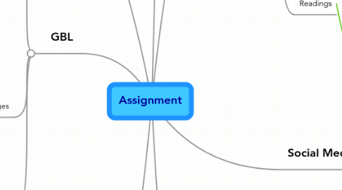 Mind Map: Assignment