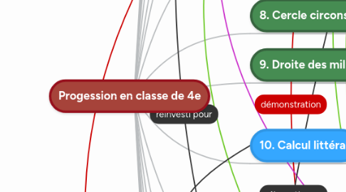 Mind Map: Progession en classe de 4e