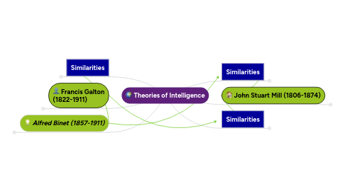 Mind Map: Theories of Intelligence