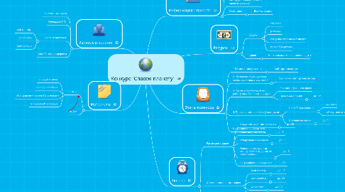 Mind Map: Конкурс "Спасем планету"