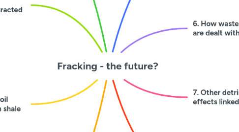 Mind Map: Fracking - the future?