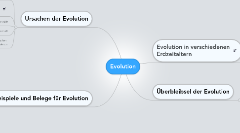 Mind Map: Evolution