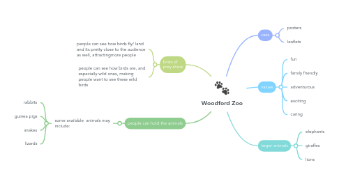 Mind Map: Woodford Zoo