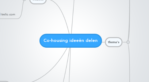 Mind Map: Co-housing ideeën delen