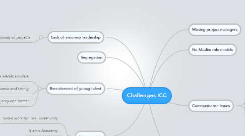 Mind Map: Challenges ICC