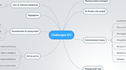 Mind Map: Challenges ICC