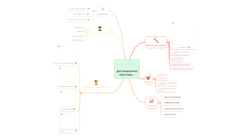 Mind Map: Дистанционное обучение...