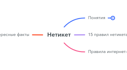 Mind Map: Нетикет